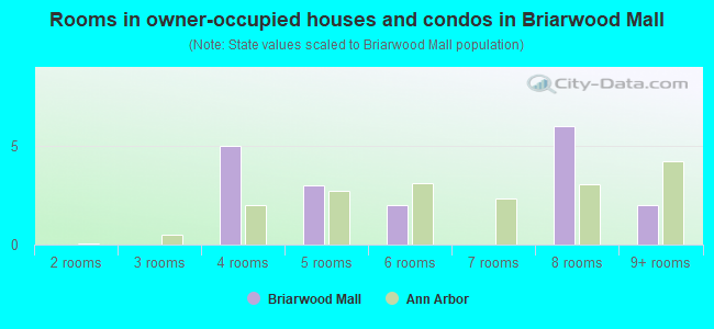 Rooms in owner-occupied houses and condos in Briarwood Mall