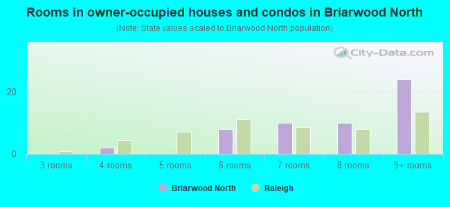 Rooms in owner-occupied houses and condos in Briarwood North