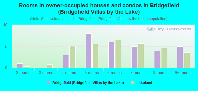 Rooms in owner-occupied houses and condos in Bridgefield (Bridgefield Villas by the Lake)