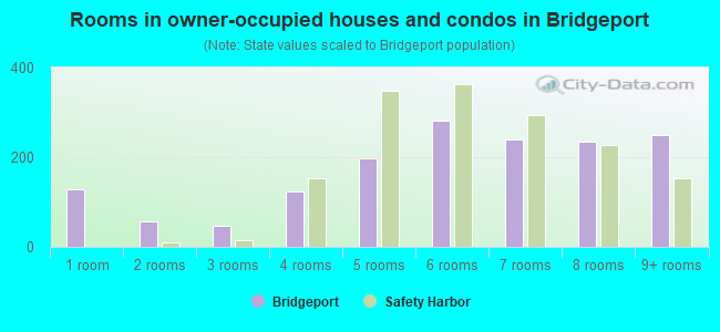 Rooms in owner-occupied houses and condos in Bridgeport