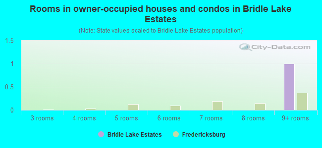 Rooms in owner-occupied houses and condos in Bridle Lake Estates