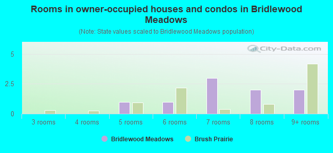 Rooms in owner-occupied houses and condos in Bridlewood Meadows