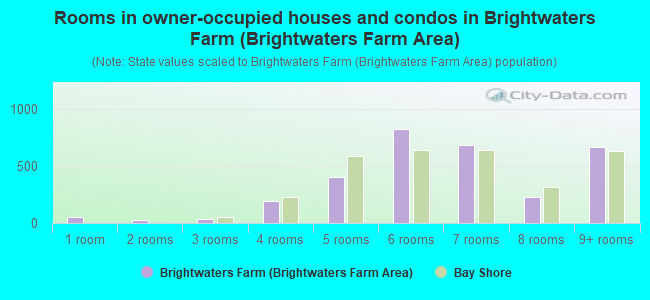 Rooms in owner-occupied houses and condos in Brightwaters Farm (Brightwaters Farm Area)