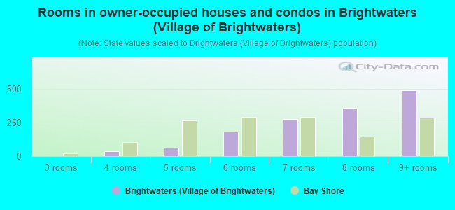Rooms in owner-occupied houses and condos in Brightwaters (Village of Brightwaters)