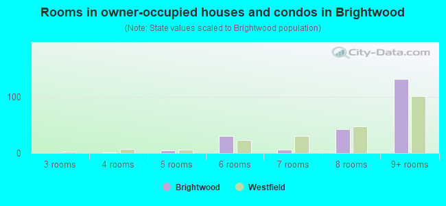 Rooms in owner-occupied houses and condos in Brightwood