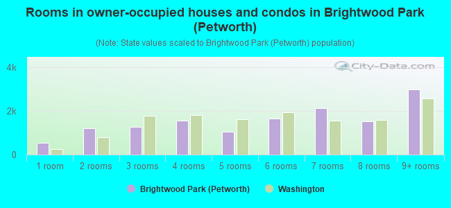 Rooms in owner-occupied houses and condos in Brightwood Park (Petworth)