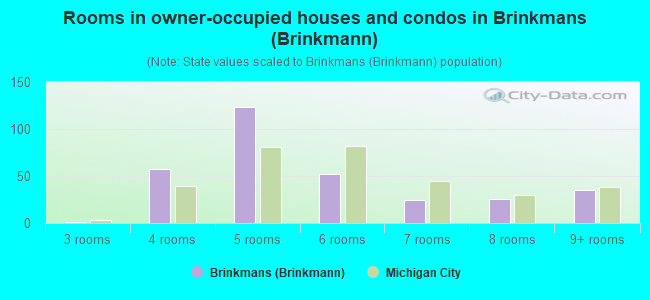 Rooms in owner-occupied houses and condos in Brinkmans (Brinkmann)