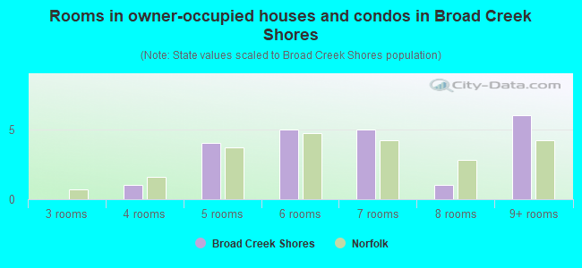 Rooms in owner-occupied houses and condos in Broad Creek Shores