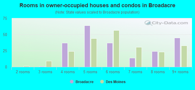 Rooms in owner-occupied houses and condos in Broadacre