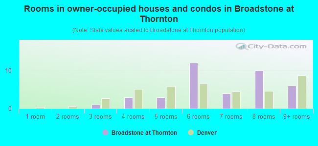 Rooms in owner-occupied houses and condos in Broadstone at Thornton