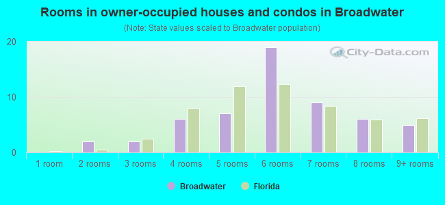 Rooms in owner-occupied houses and condos in Broadwater