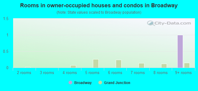 Rooms in owner-occupied houses and condos in Broadway