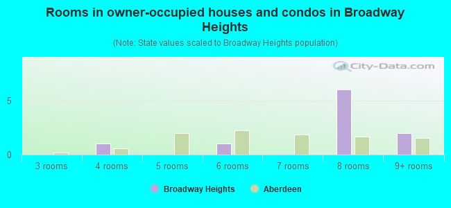Rooms in owner-occupied houses and condos in Broadway Heights