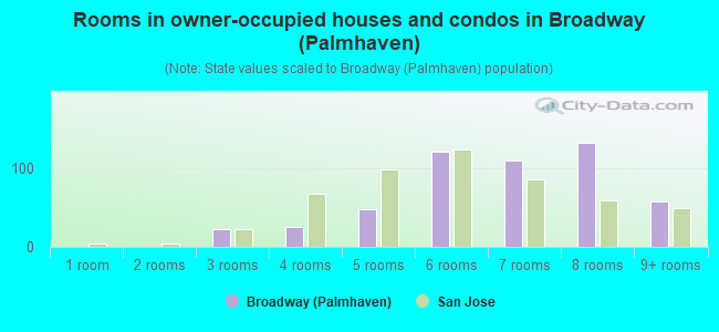 Rooms in owner-occupied houses and condos in Broadway (Palmhaven)