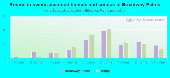 Rooms in owner-occupied houses and condos in Broadway Palms