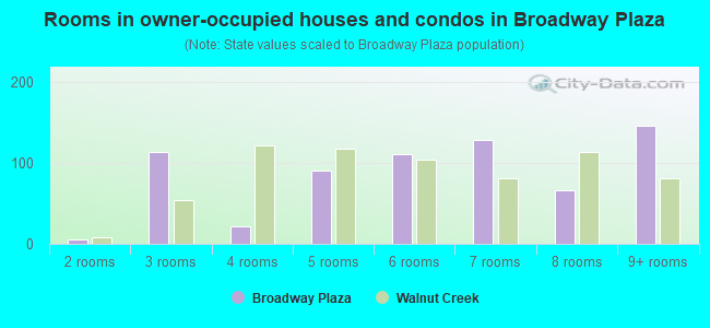 Rooms in owner-occupied houses and condos in Broadway Plaza