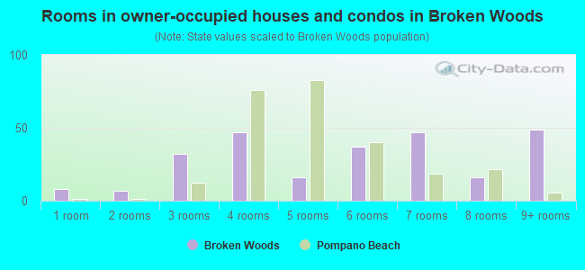Rooms in owner-occupied houses and condos in Broken Woods