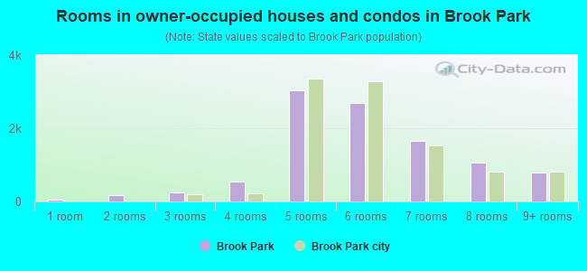 Rooms in owner-occupied houses and condos in Brook Park