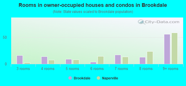 Rooms in owner-occupied houses and condos in Brookdale
