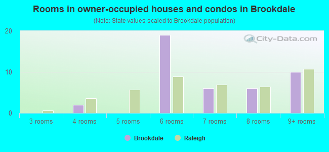 Rooms in owner-occupied houses and condos in Brookdale