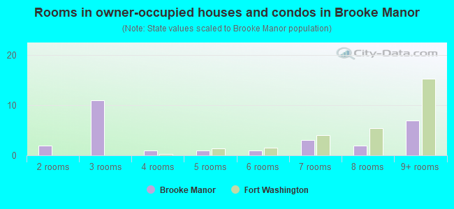 Rooms in owner-occupied houses and condos in Brooke Manor