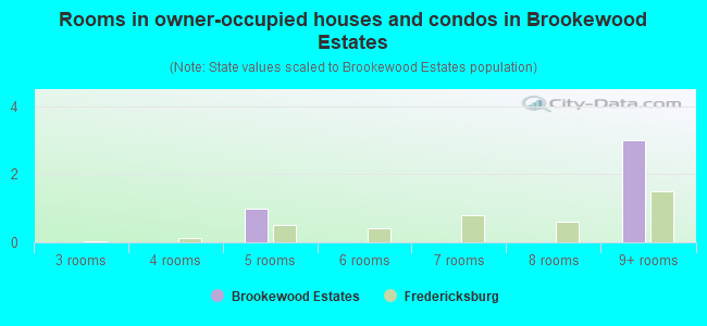 Rooms in owner-occupied houses and condos in Brookewood Estates