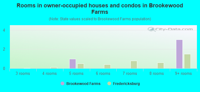 Rooms in owner-occupied houses and condos in Brookewood Farms