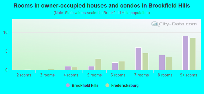 Rooms in owner-occupied houses and condos in Brookfield Hills