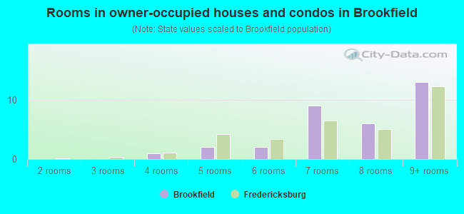 Rooms in owner-occupied houses and condos in Brookfield