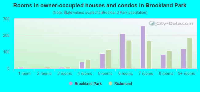 Rooms in owner-occupied houses and condos in Brookland Park