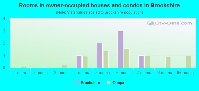 Rooms in owner-occupied houses and condos in Brookshire