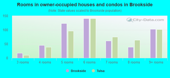 Rooms in owner-occupied houses and condos in Brookside