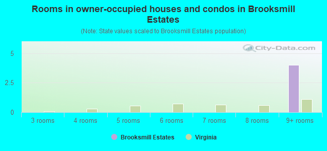 Rooms in owner-occupied houses and condos in Brooksmill Estates