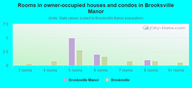 Rooms in owner-occupied houses and condos in Brooksville Manor
