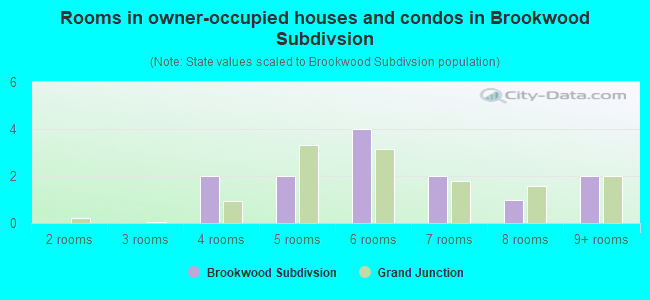 Rooms in owner-occupied houses and condos in Brookwood Subdivsion