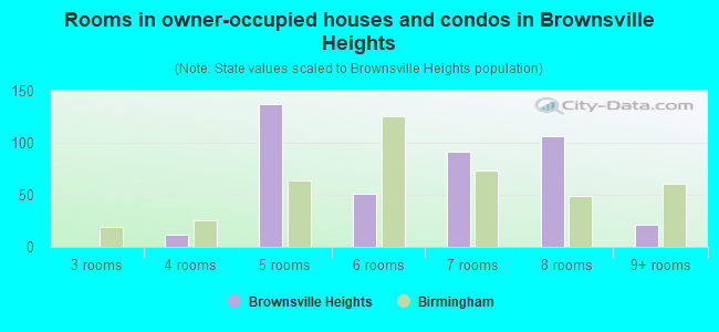 Rooms in owner-occupied houses and condos in Brownsville Heights
