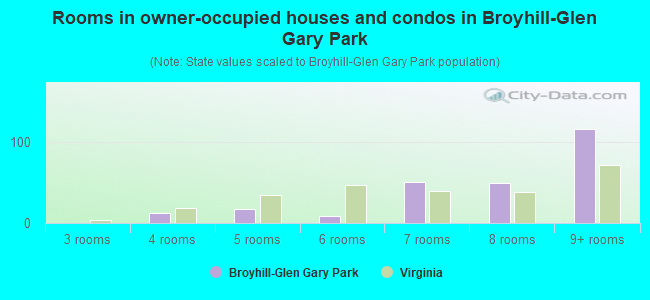 Rooms in owner-occupied houses and condos in Broyhill-Glen Gary Park