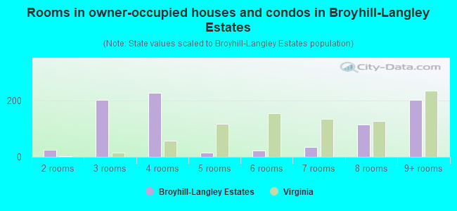 Rooms in owner-occupied houses and condos in Broyhill-Langley Estates