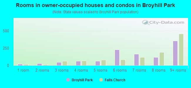 Rooms in owner-occupied houses and condos in Broyhill Park