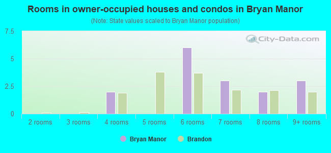 Rooms in owner-occupied houses and condos in Bryan Manor