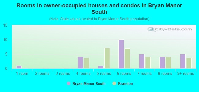 Rooms in owner-occupied houses and condos in Bryan Manor South