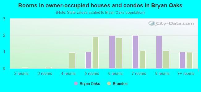 Rooms in owner-occupied houses and condos in Bryan Oaks