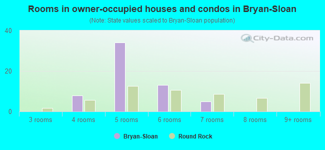 Rooms in owner-occupied houses and condos in Bryan-Sloan