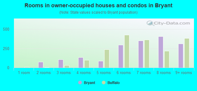 Rooms in owner-occupied houses and condos in Bryant