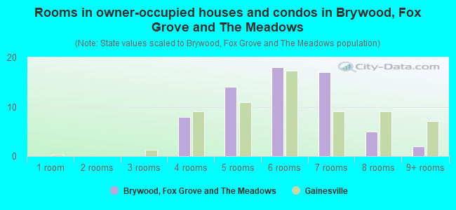 Rooms in owner-occupied houses and condos in Brywood, Fox Grove and The Meadows