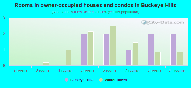 Rooms in owner-occupied houses and condos in Buckeye Hills