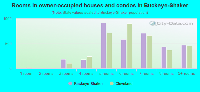 Rooms in owner-occupied houses and condos in Buckeye-Shaker