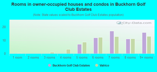 Rooms in owner-occupied houses and condos in Buckhorn Golf Club Estates