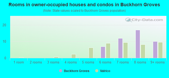 Rooms in owner-occupied houses and condos in Buckhorn Groves