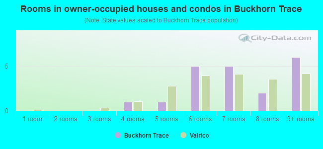 Rooms in owner-occupied houses and condos in Buckhorn Trace